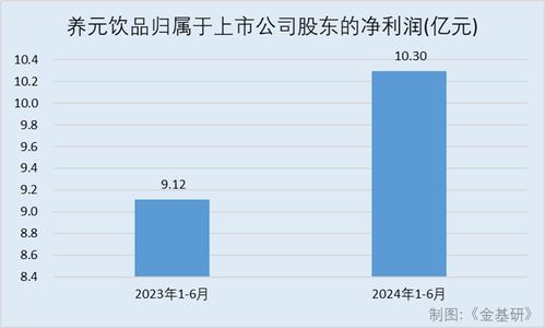 養(yǎng)元飲品 植物蛋白飲料市場(chǎng)持續(xù)增長(zhǎng)，穩(wěn)存量創(chuàng)增量賦能業(yè)績(jī)，拍賣業(yè)務(wù)成新看點(diǎn)
